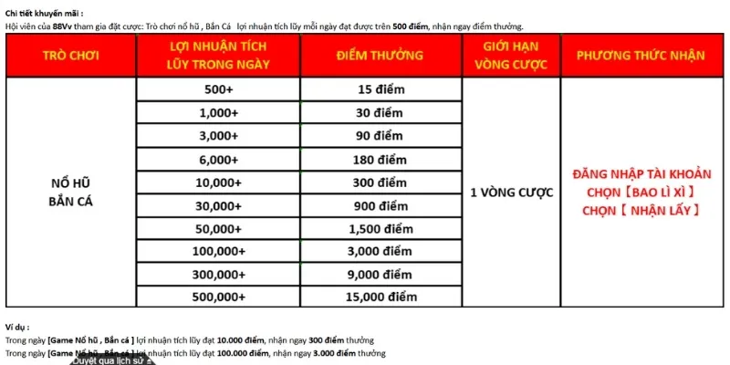 Chi tiết thể lệ của từng chương trình khuyến mãi 88VV